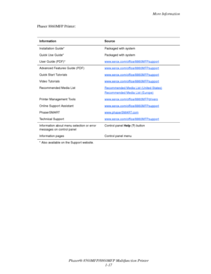 Page 25
More Information
Phaser® 8560MFP/8860M FP Multifunction Printer
1-17
Phaser 8860MFP Printer:
Information Source
Installation Guide*
Packaged with system
Quick Use Guide* Pa ckaged with system
User Guide (PDF)*  www.xerox.com/office/8860MFPsupport
Advanced Features Guide (PDF)www.xerox.com/office/8860MFPsupport
Quick Start Tutorialswww.xerox.com/office/8860MFPsupport
Video Tutorialswww.xerox.com/office/8860MFPsupport
Recommended Media ListRecommended Media List (United States)
Recommended Media List...