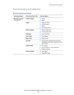 Page 62
Selecting Printing Options
Phaser® 8560MFP/8860M FP Multifunction Printer
3-24
See the following table for 
specific printing options:
Macintosh PostScript Driver Settings 
Operating System Driver Drop-Down Title Printing Options
Mac OS X, Version 
10.4 and 10.5 Copies & Pages
■Copies
■Pages
Layout
■Pages per sheet
■Layout direction
■Border
■Two-sided printing
Paper Handling
■Reverse page order
■Print (all, odd, even)
ColorSync
■Color conversion
Cover Page
■Cover pages
Paper Feed
■Paper source
Job Type...