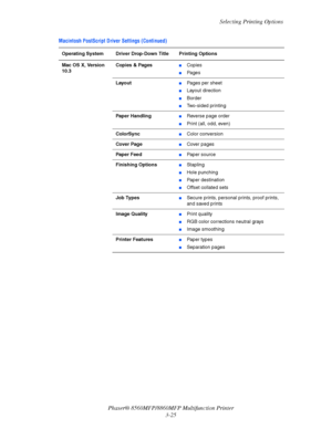 Page 63
Selecting Printing Options
Phaser® 8560MFP/8860M FP Multifunction Printer
3-25
Mac OS X, Version 
10.3 Copies & Pages■Copies
■Pages
Layout
■Pages per sheet
■Layout direction
■Border
■Two-sided printing
Paper Handling
■Reverse page order
■Print (all, odd, even)
ColorSync
■Color conversion
Cover Page
■Cover pages
Paper Feed
■Paper source
Finishing Options
■Stapling
■Hole punching
■Paper destination
■Offset collated sets
Job Types
■Secure prints, personal  prints, proof prints, 
and saved prints
Image...