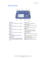 Page 20
Control Panel
Phaser® 8560MFP/8860M FP Multifunction Printer
1-12
Middle of the Control Panel
1. Copy  button
Press to view the 
Copy menu on the display 
screen.
2. Scan  button
Press to view the 
Scan menu on the display 
screen.
3. Print  button
Press to view the 
Print menu on the display 
screen.
4. Fax  button
Press to view the 
Fax menu on the display 
screen.
5. System  button
Press to view the 
System Setup menu on 
the display screen.
6. Help (?)  button
Press to read a help message explaining...