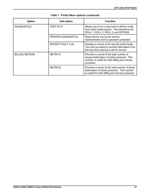 Page 31OFF-LINE SETUP MENU
XEROX WIDE FORM AT 510dp OPERATOR MANUAL21
Table 1.  Printer Menu options (continued)
Option Sub-option Function
TEST PLOT Allows you to run a test print in off-line mode
from each media source.  The selections are
ROLL 1, ROLL 2, ROLL 3, and BYPASS.
PRINTER DIAGNOSTICS Reserved for use by the service
representative and is password protected.
DIAGNOSTICS
RECENT FAULT LOG Displays a record of the last 99 printer faults.
You may be asked to provide information from
this log when placing...