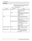 Page 30OFF-LINE SETUP MENU
20XEROX WIDE FORM AT 510dp OPERATOR MANUAL
Printer Menu
The Printer Menu allows you to control the operation of the printer.
This menu contains six options.  The table below describes the
Printer Menu options and their sub-options.
Table 1. Printer Menu options
Option Sub-option Function
KEYPRESS Enables or disables an audible beeper when a
control panel key is pressed.
Settings: ON and OFF
Default: ONAUDIBLE INDICATORS
ALARM Enables or disables an audible beeper when
the printer...