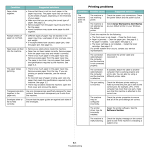 Page 41Troubleshooting
9.5
Paper sticks 
together.• Ensure that there is not too much paper in the 
paper input tray. The paper input tray can hold up 
to 250 sheets of paper, depending on the thickness 
of your paper.
• Make sure that you are using the correct type of 
paper. See page 3.2.
• Remove paper from the paper input tray and flex or 
fan the paper.
• Humid conditions may cause some paper to stick 
together.
Multiple sheets of 
paper do not feed.• Different types of paper may be stacked in the 
paper...