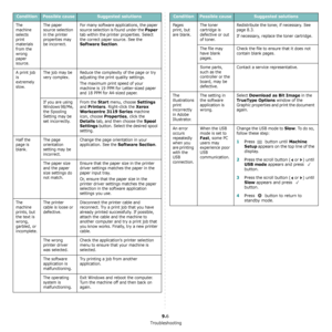 Page 42Troubleshooting
9.6
The 
machine 
selects 
print 
materials 
from the 
wrong 
paper 
source.The paper 
source selection 
in the printer 
properties may 
be incorrect.For many software applications, the paper 
source selection is found under the 
Paper 
tab within the printer properties. Select 
the correct paper source. See the 
Software Section.
A print job 
is 
extremely 
slow.The job may be 
very complex.Reduce the complexity of the page or try 
adjusting the print quality settings.
The maximum print...