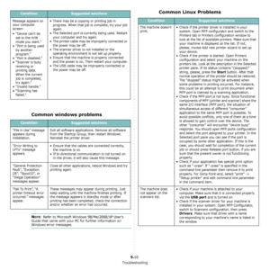 Page 46Troubleshooting
9.10
Common windows problems
NOTE: Refer to Microsoft Windows 98/Me/2000/XP User’s 
Guide that came with your PC for further information on 
Windows error messages.
Message appears on 
your computer 
screen:
• “Device cant be 
set to the H/W 
mode you want.”
• “Port is being used 
by another 
program.”
• “Port is disabled.”
• “Scanner is busy 
receiving or 
printing data. 
When the current 
job is completed, 
try again.”
•“Invalid handle.”
• “Scanning has 
failed.”• There may be a copying...