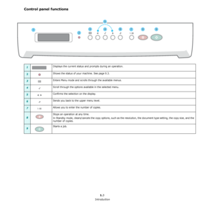 Page 10Introduction
1.3
Control panel functions
1Displays the current status and prompts during an operation. 
2Shows the status of your machine. See page 9.3.
3Enters Menu mode and scrolls through the available menus.
4Scroll through the options available in the selected menu.
5Confirms the selection on the display.
6Sends you back to the upper menu level.
7Allows you to enter the number of copies.
8
Stops an operation at any time.
In Standby mode, clears/cancels the copy options, such as the resolution, the...