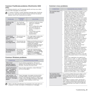 Page 82Troubleshooting_81
Common PostScript problems (WorkCentre 3220 
only)
The following situations are PS language specific and may occur when 
several printer languages are being used.
Common Windows problems Common Linux problems
To receive a printed or screen-displayed message when PostScript 
errors occur, open the Print Options window and click the desired 
selection next to the PostScript errors section
PROBLEMPOSSIBLE 
CAUSESOLUTION
PostScript file 
cannot be 
printed. The PostScript 
driver may not...