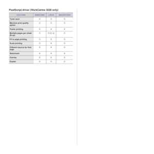 Page 2524 _Introduction
PostScript driver (WorkCentre 3220 only)
FEATUREWINDOWSLINUXMACINTOSH
Toner saveOO O
Machine print quality 
optionOO O
Poster printing
XX X
Multiple pages per sheet 
(N-up)O O (2, 4) O
Fit to page printing
OX O
Scale printingOX O
Different source for first 
page XX O
Watermark
XX X
OverlayXX X
DuplexOO O
Downloaded From ManualsPrinter.com Manuals 