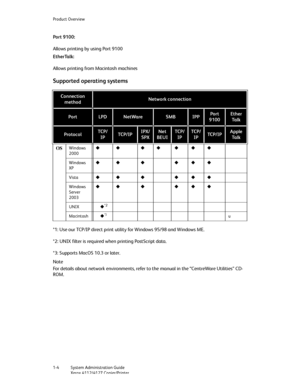 Page 12Product Overview
1-4   System Administration Guide
Xerox 4112/4127 Copier/Printer
Port 9100:
Allows printing by using Port 9100
EtherTalk:
Allows printing from Macintosh machines
Supported operating systems
*1: Use our TCP/IP direct print utility for Windows 95/98 and Windows ME.
*2: UNIX filter is required when printing PostScript data. 
*3: Supports MacOS 10.3 or later. 
Note
For details about network environments, refer to the manual in the “CentreWare Utilities” CD-
ROM.
Connection 
methodNetwork...