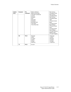 Page 25Product Overview
Xerox 4112/4127 Copier/Printer 1-17
System Administration Guide Outline 
fontsEuropean PCL 
continuedAlbertus Medium
Albertus Extra Bold
Clarendon Condensed
Coronet
Marigold
Arial
Arial Italic
Arial Bold
Arial Bold Italic
Times New
Times New ItalicNew Century 
Schoolbook Italic
New Century 
Schoolbook Bold
New Century 
Schoolbook Bold 
Italic
ITC Avant Garde 
Book
ITC Avant Garde 
Book Oblique
ITC Avant Garde 
Demi
ITC Avant Garde 
Demi Oblique
ITC Zapf Chancery 
Medium Italic
ITC Zapf...