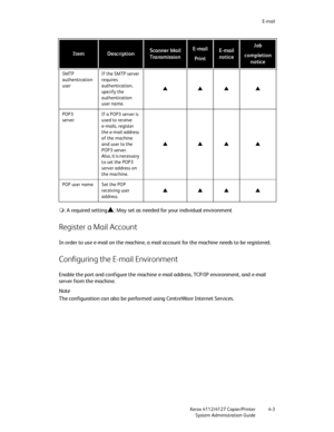 Page 73E-mail
Xerox 4112/4127 Copier/Printer 4-3
System Administration Guide
: A required settingS: May set as needed for your individual environment
Register a Mail Account
In order to use e-mail on the machine, a mail account for the machine needs to be registered.
Configuring the E-mail Environment
Enable the port and configure the machine e-mail address, TCP/IP environment, and e-mail 
server from the machine.
Note
The configuration can also be performed using CentreWare Internet Services.
SMTP...