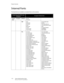 Page 24Product Overview
1-16   System Administration Guide
Xerox 4112/4127 Copier/Printer
Internal Fonts
The listed fonts are available as standard fonts on the machine: 
Stroke fonts (for PCL5 and 
HP-GL/2)European Stroke fonts
Outline 
fontsEuropean HP-GL/2Roman
Sans Serif
PDFArial
Arial Italic
Arial Bold
Arual
Bold Italic
Courier
Courier Italic
Courier BoldCourier Bold Italic
Symbol
Times New Roman
Times New Roman Bold 
Italic
ITC Zepf Dingbats
GoldSEMM
Gold SAMM
PCLCG Times
CG Times Italic
CG Times Bold
CG...