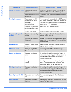 Page 176Page 10-16 Xerox WorkCentre 4118 User Guide
Troubleshooting
Half of the page is blankThe page layout is too 
complex.Reduce the resolution setting from 600 dpi to 
300 dpi. Install more RAM in the computer.
The page orientation may 
be incorrect.Change the page orientation in the printer setup 
dialog.
Printing is too slowThe computer parallel 
port may not be set for 
high speed 
communications.If the computer is equipped with an ECP parallel 
port, enable this mode of operation. Refer to the 
Enabling...