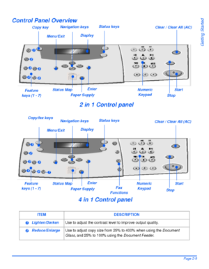 Page 39Xerox WorkCentre 4118 User GuidePage 2-9
Getting Started
Control Panel Overview
ITEM DESCRIPTION
Lighten/DarkenUse to adjust the contrast level to improve output quality.
Reduce/EnlargeUse to adjust copy size from 25% to 400% when using the Document 
Glass, and 25% to 100% using the Document Feeder.
Display
Status Map Numeric
Keypad
Feature
keys (1 - 7)Paper Supply
Navigation keys
Start
Stop Clear / Clear All (AC)
Menu/Exit
Enter
Status keys
Numeric
KeypadFeature
keys (1 - 7)Copy key
1
2
3
4
5
67
Start...