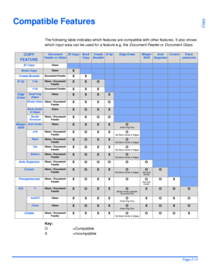 Page 75Xerox WorkCentre 4118 User GuidePage 3-13
Copy
Compatible Features
The following table indicates which features are compatible with other features. It also shows 
which input area can be used for a feature e.g. the Document Feeder or Document Glass.
Key:
O =Compatible
X =Incompatible
COPY 
FEATUREDocument 
Feeder or GlassID CopyBook 
CopyCreate 
BookletN UpEdge EraseMargin 
ShiftAuto 
SuppressCoversTrans-
parencies
ID Copy
Glass
Book CopyGlassX
Create BookletDocument FeederXX
N Up2 UpGlass / Document...