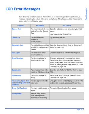 Page 171Xerox WorkCentre 4118 User GuidePage 10-11
Troubleshooting
LCD Error Messages
If an abnormal condition arises in the machine or an incorrect operation is performed, a 
message indicating the nature of the error is displayed. If this happens, take the corrective 
action listed in the following table.
DISPLAYMEANINGSOLUTION
Bypass JamThe machine detects non 
feeding from the Bypass 
Tr a y.Open the side cover and remove any jammed 
paper.
Load paper in the Bypass Tray.
Comm. ErrThe machine has a 
problem...