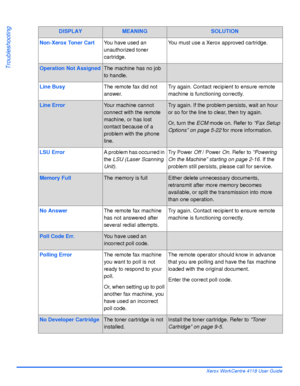 Page 172Page 10-12 Xerox WorkCentre 4118 User Guide
Troubleshooting
Non-Xerox Toner CartYou have used an 
unauthorized toner 
cartridge.You must use a Xerox approved cartridge.
Operation Not AssignedThe machine has no job 
to handle.
Line Busy The remote fax did not 
answer.Try again. Contact recipient to ensure remote 
machine is functioning correctly.
Line ErrorYour machine cannot 
connect with the remote 
machine, or has lost 
contact because of a 
problem with the phone 
line.Try again. If the problem...