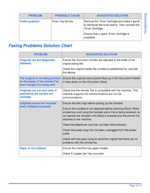 Page 177Xerox WorkCentre 4118 User GuidePage 10-17
Troubleshooting
Faxing Problems Solution Chart
Faded graphicsToner may be low.Remove the Toner Cartridge and shake it gently 
to distribute the toner evenly. Then reinstall the 
Toner Cartridge.
Ensure that a spare Toner Cartridge is 
available.
PROBLEMSUGGESTED SOLUTION
Originals are fed diagonally 
(skewed)Ensure the Document Guides are adjusted to the width of the 
original being fed.
Check the original meets the conditions established for use with 
this...