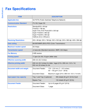 Page 182Page 11-4 Xerox WorkCentre 4118 User Guide
Specifications
Fax Specifications
ITEMDESCRIPTION
Applicable lineG3 PSTN (Public Switched Telephone Network)
Communication StandardITU G3, Super G3
ResolutionsStandard203 x 98 dpi
Fine203 x 196 dpi
Super Fine (Fine Photo)300 x 300 dpi
Super Fine203 x 392 dpi
Super Fine406 x 394 dpi
Halftone (Error Diffusion)
Receiving Resolutions203 x 98 dpi, 203 x 196 dpi, 300 x 300 dpi, 203 x 392 dpi, 406 x 394 dpi
Data codingMH/MR/MMR/JBIG/JPEG (Color Transmission)
Maximum...