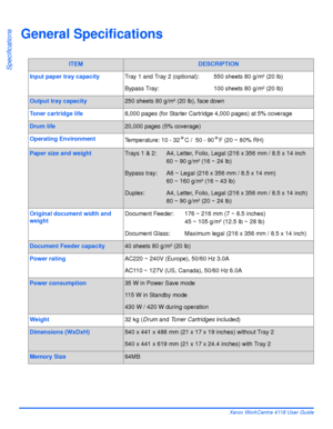 Page 184Page 11-6 Xerox WorkCentre 4118 User Guide
Specifications
General Specifications
ITEMDESCRIPTION
Input paper tray capacityTray 1 and Tray 2 (optional): 550 sheets 80 g/m² (20 lb)
Bypass Tray: 100 sheets 80 g/m² (20 lb)
Output tray capacity250 sheets 80 g/m² (20 lb), face down
Toner cartridge life8,000 pages (for Starter Cartridge 4,000 pages) at 5% coverage
Drum life20,000 pages (5% coverage)
Operating EnvironmentTemperature: 10 - 32° C /  50 - 90° F (20 ~ 80% RH)
Paper size and weightTrays 1 & 2: A4,...