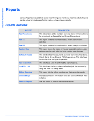 Page 138Page 8-2 Xerox WorkCentre 4118 User Guide
Machine Administration
Reports
Various Reports are available to assist in confirming and monitoring machine activity. Reports 
can be set up to include specific information, or to print automatically.
Reports Available
REPORTDESCRIPTION
Fax PhonebookThis list contains all the numbers currently stored in the machine’s 
fax phonebook as Speed Dial and Group Dial numbers.
Fax TXThis report contains information about recent transmission 
activities.
Fax RXThis report...