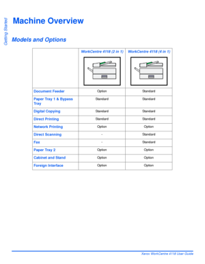 Page 36Page 2-6 Xerox WorkCentre 4118 User Guide
Getting Started
Machine Overview
Models and Options
WorkCentre 4118 (2 in 1) WorkCentre 4118 (4 in 1)
Document Feeder
Option Standard
Paper Tray 1 & Bypass 
Tr a yStandard Standard
Digital CopyingStandard Standard
Direct PrintingStandard Standard
Network PrintingOption Option
Direct Scanning- Standard
Fax- Standard
Paper Tray 2Option Option
Cabinet and StandOption Option
Foreign InterfaceOption Option
Downloaded From ManualsPrinter.com Manuals 