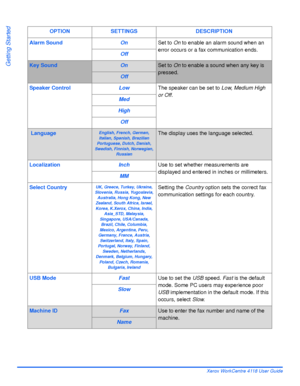 Page 52Page 2-22 Xerox WorkCentre 4118 User Guide
Getting Started
Alarm SoundOnSet to On to enable an alarm sound when an 
error occurs or a fax communication ends.
Off
Key SoundOnSet to On to enable a sound when any key is 
pressed.
Off
Speaker ControlLowThe speaker can be set to Low, Medium High 
or Off.
Med
High
Off
 LanguageEnglish, French, German, 
Italian, Spanish, Brazilian 
Portuguese, Dutch, Danish, 
Swedish, Finnish, Norwegian, 
RussianThe display uses the language selected.
LocalizationInchUse to set...
