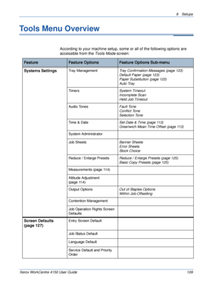 Page 1319 Setups 
Xerox WorkCentre 4150 User Guide 109
Tools Menu Overview
According to your machine setup, some or all of the following options are 
accessible from the Tools Mode screen:
FeatureFeature OptionsFeature Options Sub-menu
Systems SettingsTray ManagementTray Confirmation Messages (page 123)
Default Paper (page 123)
Paper Substitution (page 123)
Auto Tray 
TimersSystem Timeout
Incomplete Scan
Held Job Timeout
Audio TonesFault Tone
Conflict Tone
Selection Tone
Time & Date Set Date & Time (page 11 3 )...