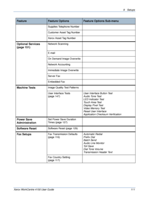 Page 1339 Setups 
Xerox WorkCentre 4150 User Guide 111
Supplies Telephone Number
Customer Asset Tag Number
Xerox Asset Tag Number
Optional Services 
(page 151)
Network Scanning
E-mail
On Demand Image Overwrite
Network Accounting
Immediate Image Overwrite
Server Fax
Embedded Fax
Machine TestsImage Quality Test Patterns
User Interface Tests 
(page 147)
User Interface Button Test
Audio Tone Test
LED Indicator Test
Touch Area Test
Display Pixel Test
Video Memory Test
Reset User Interface
Application Checksum...