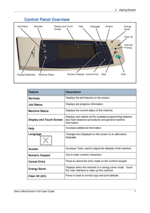 Page 292 Getting Started 
Xerox WorkCentre 4150 User Guide 7
Control Panel Overview
Services Job Status
Machine StatusDisplay and Touch 
ScreenHelp Language Access
Cancel Entry Numeric Keypad Stop StartEnergy 
Saver
Clear All
Interrupt 
PrintingDisplay Brightness 
FeatureDescription
ServicesDisplays the job features on the screen.
Job StatusDisplays job progress information.
Machine StatusDisplays the current status of the machine.
Display and Touch Screen
Displays and selects all the available programming...