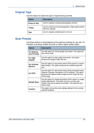 Page 875 Network Scan 
Xerox WorkCentre 4150 User Guide 65
Original Type
Use this feature to select the type of original being scanned.
Scan Presets
Use these options to automatically set the optimum settings for your job. For 
example, to produce smaller file sizes or deliver higher quality output.
OptionDescription
Photo & TextUse for originals containing photographs and text.
 PhotoUse for continuous tone photographs or high quality printed 
half-tone originals.
Text Use for originals containing text or line...