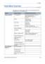 Page 1319 Setups 
Xerox WorkCentre 4150 User Guide 109
Tools Menu Overview
According to your machine setup, some or all of the following options are 
accessible from the Tools Mode screen:
FeatureFeature OptionsFeature Options Sub-menu
Systems SettingsTray ManagementTray Confirmation Messages (page 123)
Default Paper (page 123)
Paper Substitution (page 123)
Auto Tray 
TimersSystem Timeout
Incomplete Scan
Held Job Timeout
Audio TonesFault Tone
Conflict Tone
Selection Tone
Time & Date Set Date & Time (page 11 3 )...