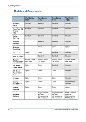 Page 282 Getting Started 
6 Xerox WorkCentre 4150 User Guide
Models and Components
WorkCentre 
4150WorkCentre  
4150sWorkCentre 
4150xWorkCentre 
4150xf
50-sheet 
DADFStandardStandardStandardStandard
Paper Tray 1 & 
Bypass
Tr a y
StandardStandardStandardStandard
Digital 
Copying StandardStandardStandardStandard
Network 
Printing -StandardStandardStandard
Network 
Scanning-OptionOptionOption
Fax OptionOptionStandardStandard
Scan to E-mail -StandardStandardStandard
Memory 
ConfigurationSystem: 128Mb
Fax: 16Mb...