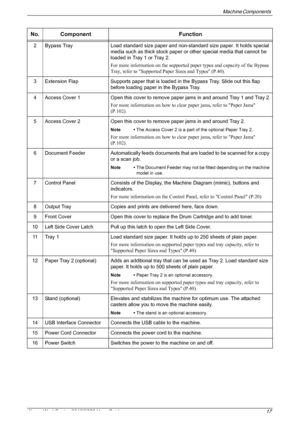 Page 17Machine Components 
Xerox WorkCentre 5016/5020 User Guide 17
2 Bypass Tray Load standard size paper and non-standard size paper. It holds special 
media such as thick stock paper or other special media that cannot be 
loaded in Tray 1 or Tray 2.
For more information on the supported paper types and capacity of the Bypass 
Tray, refer to Supported Paper Sizes and Types (P.40).
3 Extension Flap Supports paper that is loaded in the Bypass Tray. Slide out this flap 
before loading paper in the Bypass Tray.
4...