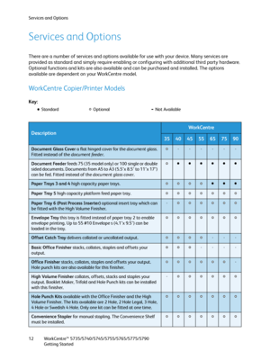 Page 12Services and Options
WorkCentre™ 5735/5740/5745/5755/5765/5775/5790
Getting Started 12
Services and Options
There are a number of services and options available for use with your device. Many services are 
provided as standard and simply require enabling or configuring with additional third party hardware. 
Optional functions and kits are also available and can be purchased and installed. The options 
available are dependent on your WorkCentre model.
WorkCentre Copier/Printer Models
Key:
Description...