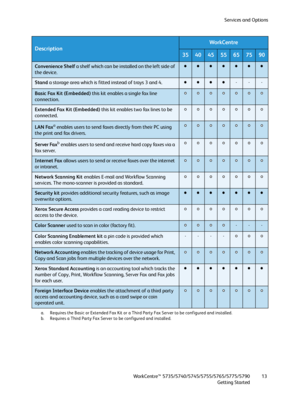 Page 13Services and Options
WorkCentre™ 5735/5740/5745/5755/5765/5775/5790
Getting Started13
Convenience Shelf a shelf which can be installed on the left side of 
the device.
Stand a storage area which is fitted instead of trays 3 and 4.---
Basic Fax Kit (Embedded) this kit enables a single fax line 
connection.
Extended Fax Kit (Embedded) this kit enables two fax lines to be 
connected.
LAN Faxa enables users to send faxes directly from their PC using 
the print and fax drivers.
Server Faxb enables users to...