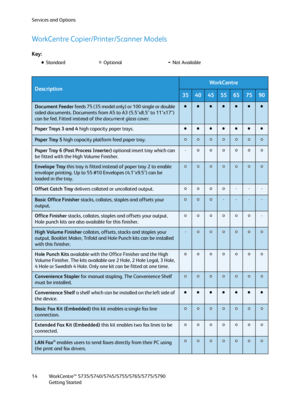 Page 14Services and Options
WorkCentre™ 5735/5740/5745/5755/5765/5775/5790
Getting Started 14
WorkCentre Copier/Printer/Scanner Models
Key:
Description
WorkCentre
35404555657590
Document Feeder feeds 75 (35 model only) or 100 single or double 
sided documents. Documents from A5 to A3 (5.5"x8.5" to 11"x17") 
can be fed. Fitted instead of the document glass cover.
Paper Trays 3 and 4 high capacity paper trays.
Paper Tray 5 high capacity platform feed paper tray.
Paper Tray 6 (Post Process...