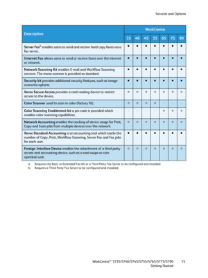 Page 15Services and Options
WorkCentre™ 5735/5740/5745/5755/5765/5775/5790
Getting Started15
Server Faxb enables users to send and receive hard copy faxes via a 
fa x  s e r ve r .  
Internet Fax allows users to send or receive faxes over the internet 
or intranet.
Network Scanning Kit enables E-mail and Workflow Scanning 
services. The mono-scanner is provided as standard.
Security kit provides additional security features, such as image 
overwrite options.
Xerox Secure Access provides a card reading device to...