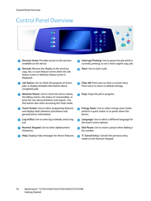 Page 16Control Panel Overview
WorkCentre™ 5735/5740/5745/5755/5765/5775/5790
Getting Started 16
Control Panel Overview
Services Home: Provides access to the services 
available on the device.Interrupt Printing: Use to pause the job which is 
currently printing, to run a more urgent copy job.
Services: Returns the display to the previous 
copy, fax, or scan feature screen when the Job 
Status screen or Machine Status screen is 
displayed.Start: Use to start a job.
Job Status: Use to check the progress of active...