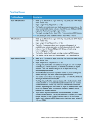 Page 49Copy Options
WorkCentre™ 5735/5740/5745/5755/5765/5775/5790
Copy49
Finishing Devices
Finishing DeviceDescription
Basic Office Finisher• Holds up to 250 sheets of paper in the Top Tray, and up to 1000 sheets 
in the Stacker Tray. 
• Paper weight 60 to 216 gsm (16 to 57 lb).
• The Stacker can collate, stack and staple your output, depending on the 
features selected. It staples between 2 and 30 sheets of 80 gsm (20 lb) 
paper, less if using heavyweight paper or tabs.
• The staple cartridge for the Basic...