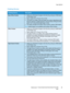 Page 49Copy Options
WorkCentre™ 5735/5740/5745/5755/5765/5775/5790
Copy49
Finishing Devices
Finishing DeviceDescription
Basic Office Finisher• Holds up to 250 sheets of paper in the Top Tray, and up to 1000 sheets 
in the Stacker Tray. 
• Paper weight 60 to 216 gsm (16 to 57 lb).
• The Stacker can collate, stack and staple your output, depending on the 
features selected. It staples between 2 and 30 sheets of 80 gsm (20 lb) 
paper, less if using heavyweight paper or tabs.
• The staple cartridge for the Basic...