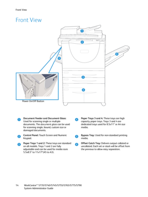 Page 14Front View
WorkCentre™ 5735/5740/5745/5755/5765/5775/5790
System Administrator Guide 14
Front View
Document Feeder and Document Glass: 
Used for scanning single or multiple 
documents. The document glass can be used 
for scanning single, bound, custom size or 
damaged documents.Paper Trays 3 and 4: These trays are high 
capacity paper trays. Trays 3 and 4 are 
dedicated trays used for 8.5x11” or A4 size 
media.
Control Panel: Touch Screen and Numeric 
Keypad.Bypass Tray: Used for non-standard printing...