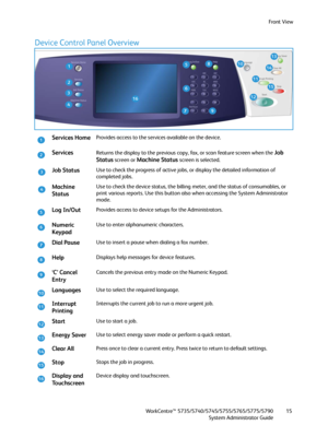 Page 15Front View
WorkCentre™ 5735/5740/5745/5755/5765/5775/5790
System Administrator Guide15
Device Control Panel Overview 
Services HomeProvides access to the services available on the device.
ServicesReturns the display to the previous copy, fax, or scan feature screen when the Job 
Status
 screen or Machine Status screen is selected. 
Job StatusUse to check the progress of active jobs, or display the detailed information of 
completed jobs. 
Machine 
StatusUse to check the device status, the billing meter,...