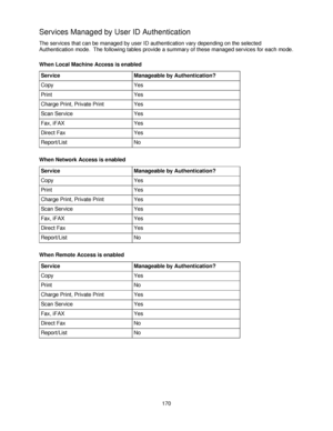 Page 182170
Services Managed by User ID Authentication
The services that can be managed by user ID authentication vary depending on the selected 
Authentication mode.  The following tables provide a summary of these managed services for each mode.
When Local Machine Access is enabled
When Network Access is enabled
When Remote Access is enabled
ServiceManageable by Authentication?
Copy Yes
Print Yes
Charge Print, Private Print Yes
Scan Service Yes
Fax, iFAX Yes
Direct Fax Yes
Report/List No
ServiceManageable by...