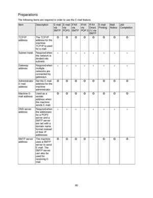 Page 9280
Preparations
The following items are required in order to use the E-mail feature.
ItemDescriptionE-mail 
via 
SMTPE-mail 
via 
POP3iFAX 
via 
SMTPIFAX 
via 
POP 3IFAX 
Direct 
(1) via 
SMTPE-mail 
PrintingMail 
NoticeJob 
Completion
TCP/IP 
addressThe TCP/IP 
address for the 
machine.
TCP/IP is used 
for e-mail.OOOOO O O O
Subnet mask Required when 
the network is 
divided into 
subnets.sssss s s s
Gateway 
addressRequired when 
multiple 
networks are 
connected by 
gateways.sssss s s s
Administrator...