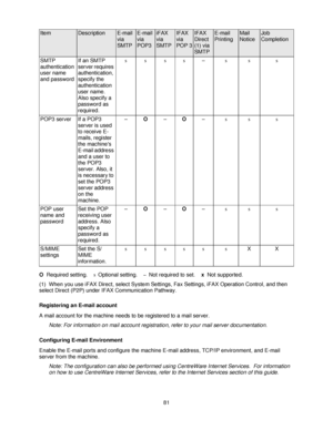 Page 9381 O  Required setting.    s
  Optional setting.    –  Not required to set.    x  Not supported.
(1)  When you use iFAX Direct, select System Settings, Fax Settings, iFAX Operation Control, and then 
select Direct (P2P) under IFAX Communication Pathway.
Registering an E-mail account
A mail account for the machine needs to be registered to a mail server.
Note: For information on mail account registration, refer to your mail server documentation.
Configuring E-mail Environment
Enable the E-mail ports and...