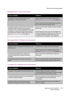 Page 229Élimination des bourrages papier
WorkCentre 7425/7428/7435
Guide d'utilisation229
Bourrages dans l'unité recto-verso
Bourrages dans le chargeur de documents
Le support ne s'alimente pas correctement
Causes probablesSolutions
Un support non pris en charge (format, type, 
grammage, etc. incorrect) est utilisé.Utilisez uniquement des supports approuvés par 
Xerox. Voir 
Supports pris en charge à la page 47.
Vérifiez encore une fois le chemin papier et assurez-
vous d'avoir retiré tout le...