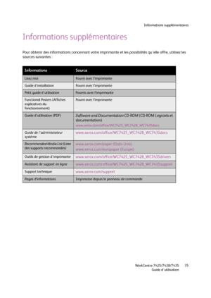 Page 35Informations supplémentaires
WorkCentre 7425/7428/7435
Guide d'utilisation35
Informations supplémentaires
Pour obtenir des informations concernant votre imprimante et les possibilités qu'elle offre, utilisez les 
sources suivantes :
InformationsSource
Lisez moiFourni avec l’imprimante
Guide d'installationFourni avec l’imprimante
Petit guide d'utilisationFournis avec l’imprimante
Functional Posters (Affiches 
explicatives du 
fonctionnement)Fourni avec l’imprimante
Guide d'utilisation...