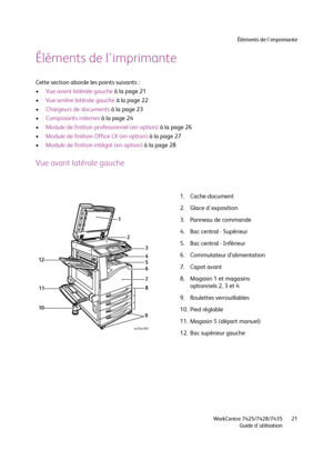 Page 21Éléments de l'imprimante
WorkCentre 7425/7428/7435
Guide d'utilisation21
Éléments de l'imprimante
Cette section aborde les points suivants :
•Vue avant latérale gauche à la page 21
•Vue arrière latérale gauche à la page 22
•Chargeurs de documents à la page 23
•Composants internes à la page 24
•Module de finition professionnel (en option) à la page 26
•Module de finition Office LX (en option) à la page 27
•Module de finition intégré (en option) à la page 28
Vue avant latérale gauche
1....