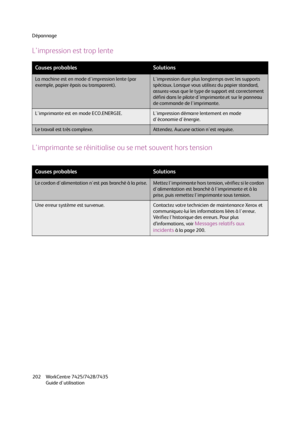 Page 202Dépannage
WorkCentre 7425/7428/7435
Guide d'utilisation 202
L'impression est trop lente
L'imprimante se réinitialise ou se met souvent hors tension
Causes probablesSolutions
La machine est en mode d'impression lente (par 
exemple, papier épais ou transparent).L'impression dure plus longtemps avec les supports 
spéciaux. Lorsque vous utilisez du papier standard, 
assurez-vous que le type de support est correctement 
défini dans le pilote d'imprimante.et sur le panneau 
de commande...